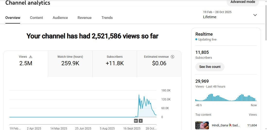 Monetization : Yes ✅ | ✅ 11K+ Subscribers | ✅ 2.5M+ Lifetime Views | SADHABAHARMusic7460