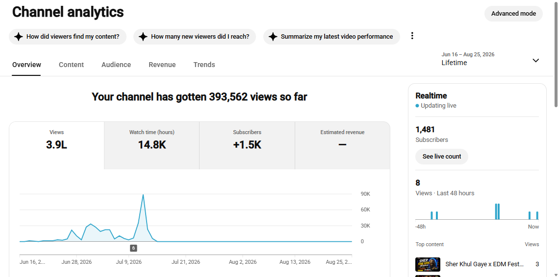 Monetization : Yes ✅ | ✅ 1.4K+ Subscribers | ✅ Active Audiance |✅ 390K+ Lifetime Views | ✅ DJ Shubham BDR