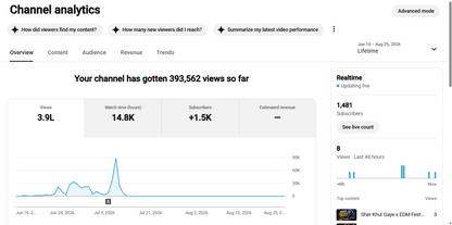 Monetization : Yes ✅ | ✅ 1.4K+ Subscribers | ✅ Active Audiance |✅ 390K+ Lifetime Views | ✅ DJ Shubham BDR