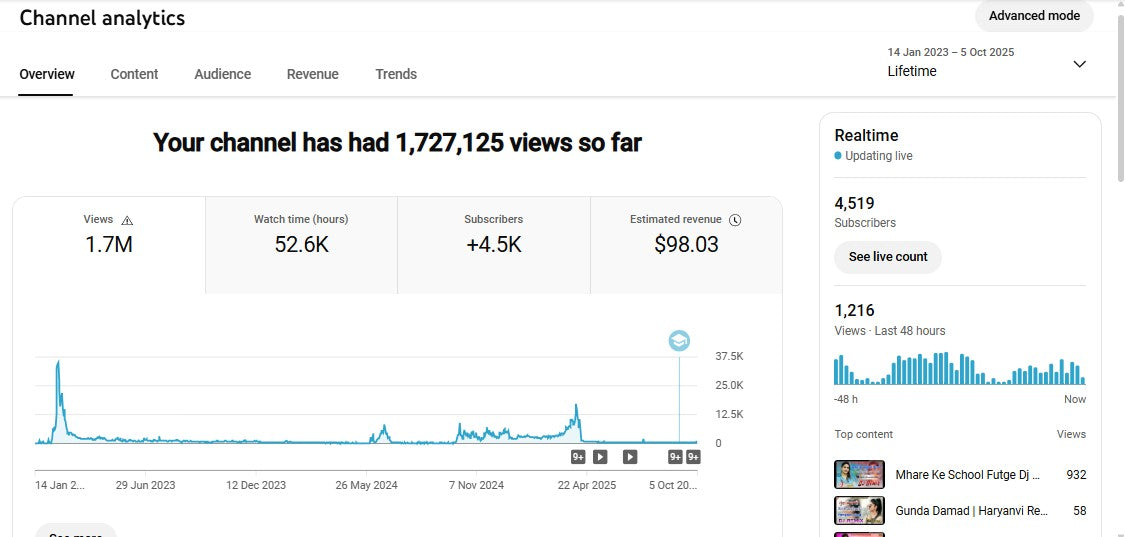 Monetization : Yes ✅ | ✅ 4.5K+ Subscribers | ✅ 1.7M+ Lifetime Views | Panchal Brothers