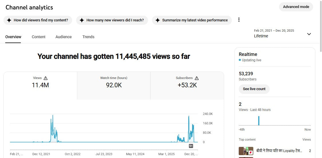 ✅ 53K+ Subscribers | ✅ 11M+ Lifetime Views | Viral Fast Facts