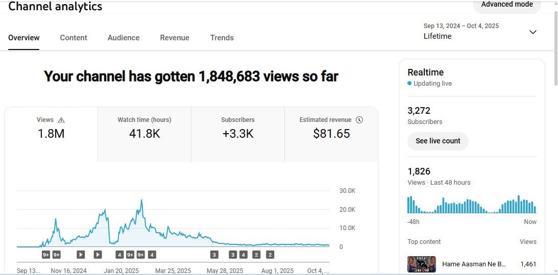 Monetization : Yes ✅ | ✅ 3.2K+ Subscribers | ✅ 1.8M+ Lifetime Views | It's Dj Mayank