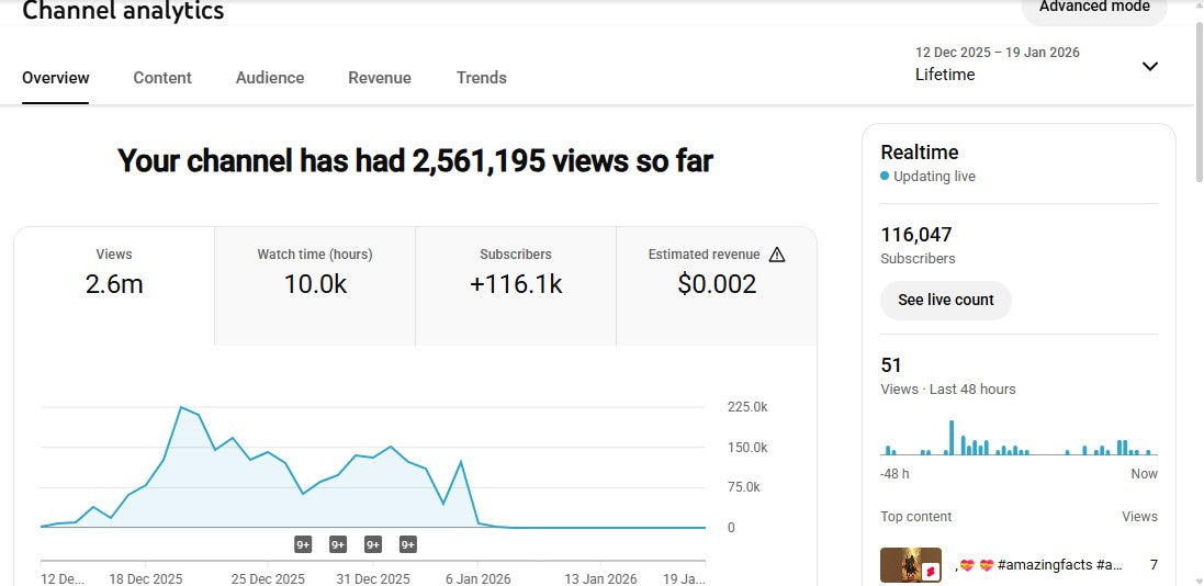 Monetization : Yes ✅ | ✅ 116K+ Subscribers | ✅ 2.6M+ Lifetime Views | Salman yt 7860
