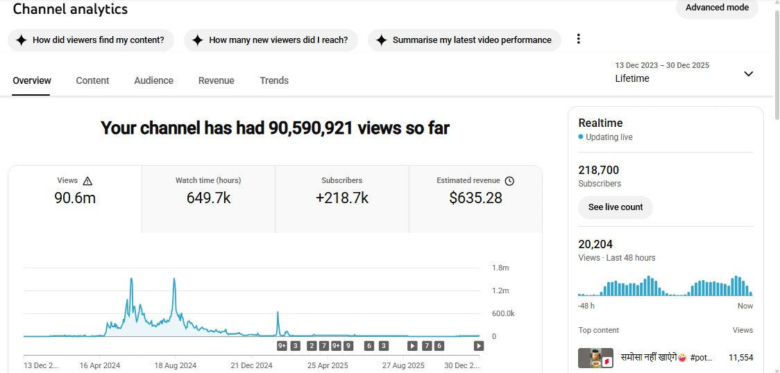 Monetization : Yes ✅ | ✅ 218K+ Subscribers | ✅ 90M+ Lifetime Views | Coin Films