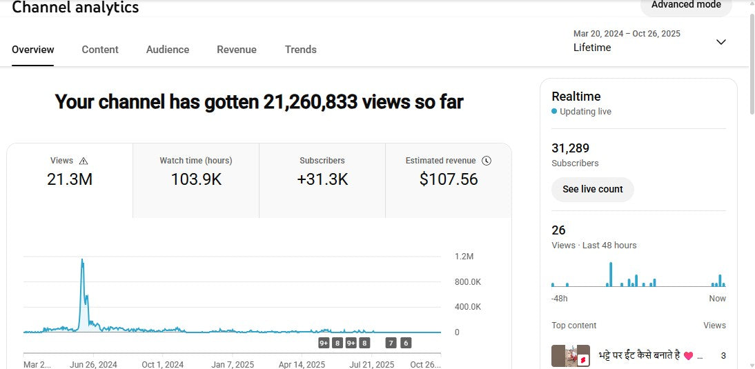 Monetization : Yes ✅ | ✅ 31K+ Subscribers | ✅ 21M+ Lifetime Views | The Gaurav Brick Work