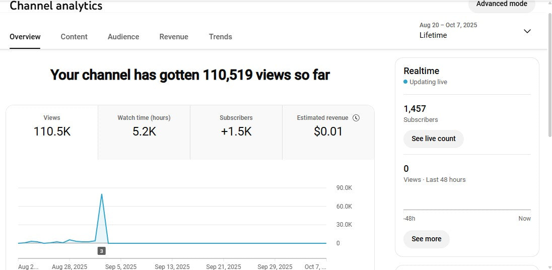 Monetization : Yes ✅ | ✅ 1.4K+ Subscribers | ✅ 110K+ Lifetime Views | Life Vlog