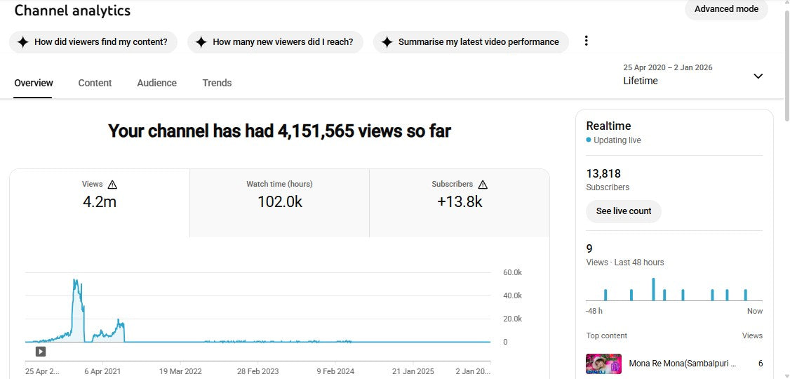 ✅ 13K+ Subscribers | ✅ 4M+ Lifetime Views | DJ MBJ