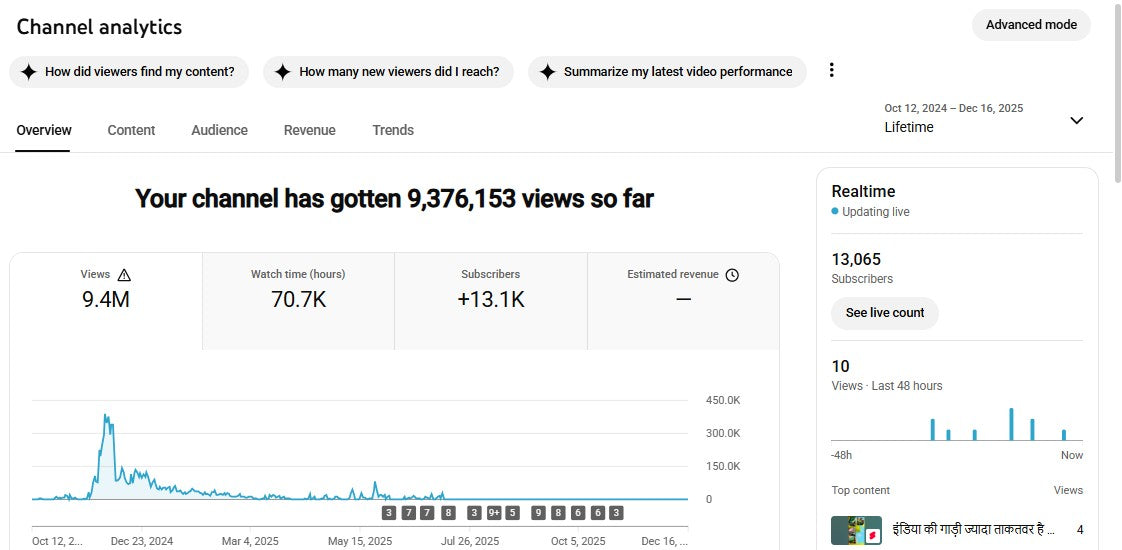 Half Monetization : Yes ✅ | ✅ 13K+ Subscribers | ✅ 9M+ Lifetime Views | FACTO PREM