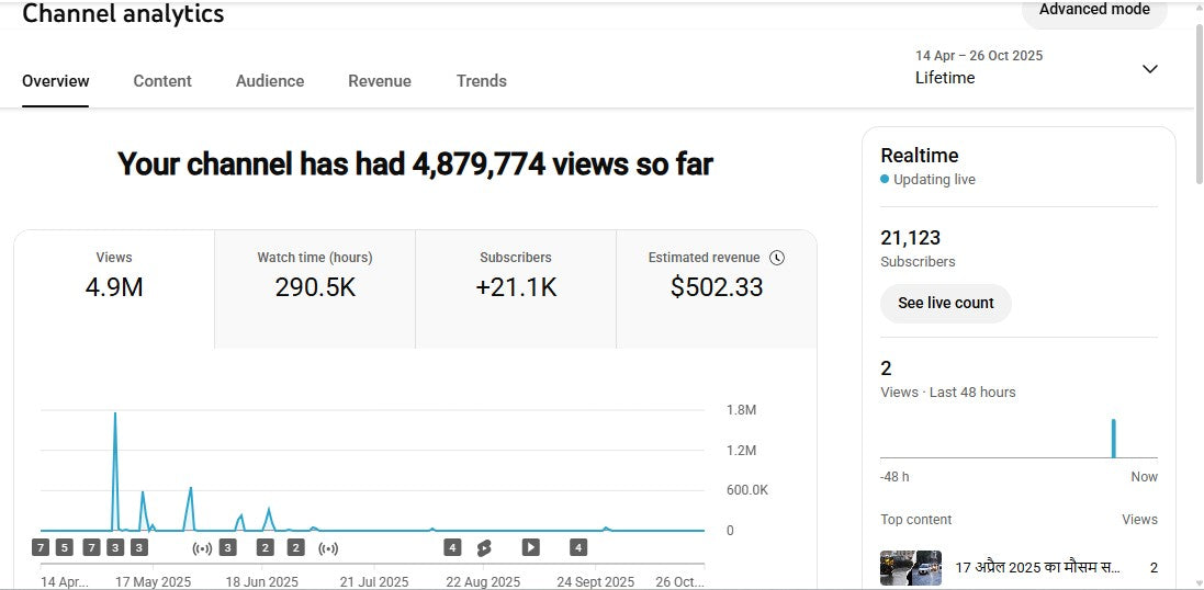Monetization : Yes ✅ | ✅ 21K+ Subscribers | ✅ 4.9M+ Lifetime Views | CD News Original