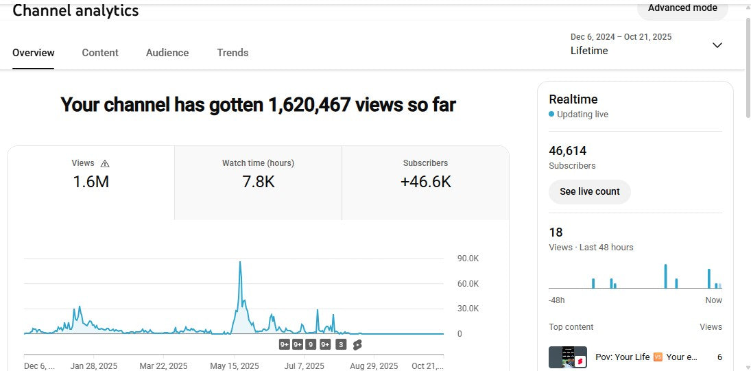 ✅ 46K+ Subscribers | ✅ 1.6M+ Lifetime Views | [VIVEK] NEET Aspirant