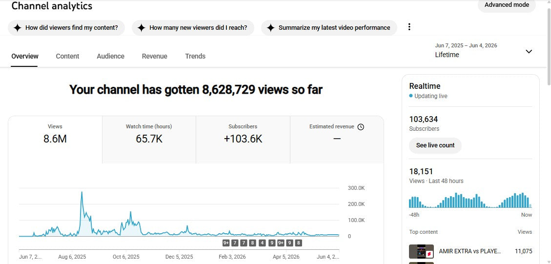 Monetization : Yes ✅ | ✅ 103K+ Subscribers | ✅ 8M+ Lifetime Views | ✅ AKIF GAMING