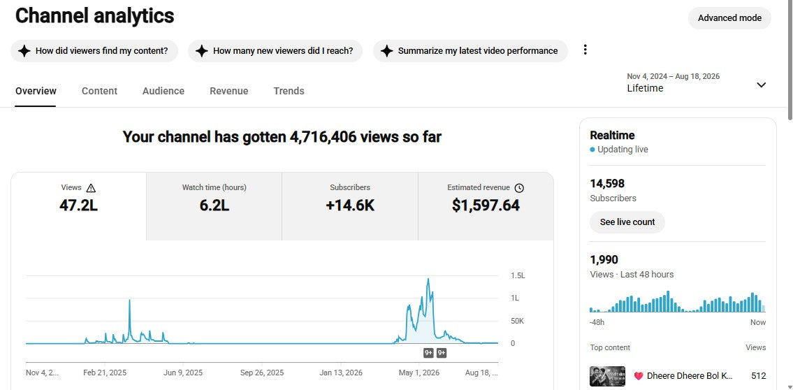 Monetization : Yes ✅ | ✅ 14K+ Subscribers | ✅ 4.7M+ Lifetime Views | ✅ 90s Magic Melodies