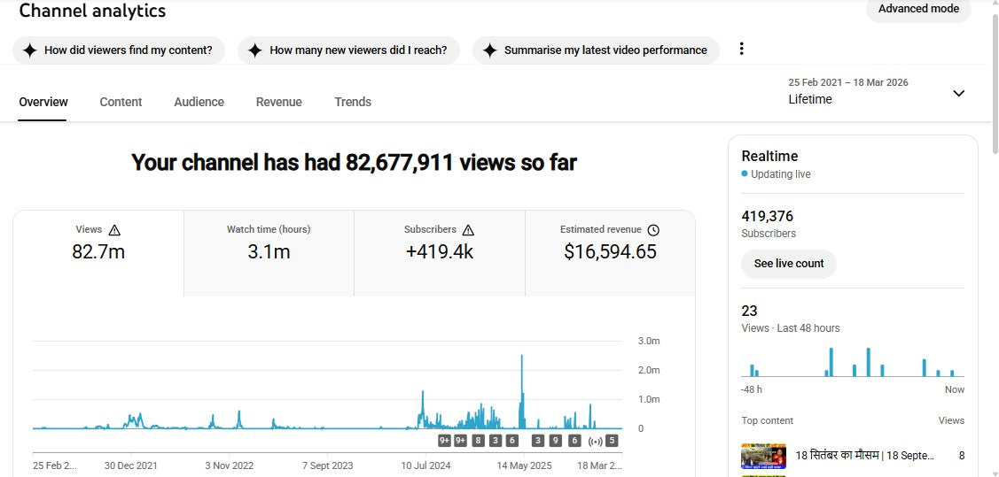 Monetization : Yes ✅ | ✅ 419K+ Subscribers | ✅ 82M+ Lifetime Views | ✅ The viral khabar 1M