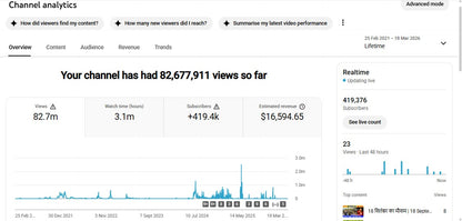 Monetization : Yes ✅ | ✅ 419K+ Subscribers | ✅ 82M+ Lifetime Views | ✅ The viral khabar 1M