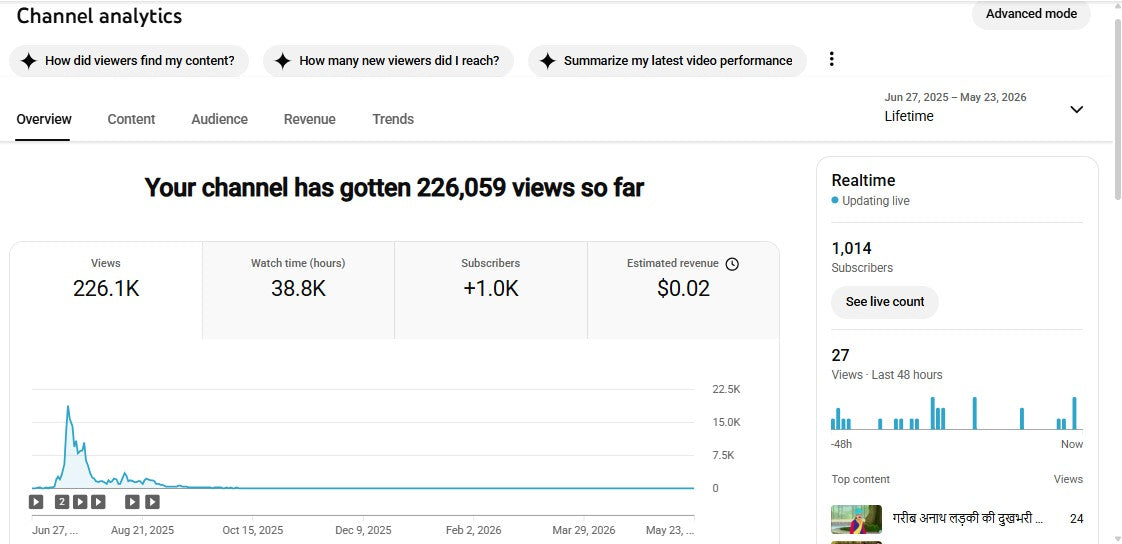 Monetization : Yes ✅ | ✅ 1K+ Subscribers | ✅ 226K+ Lifetime Views | ✅ Jhakaas Toons