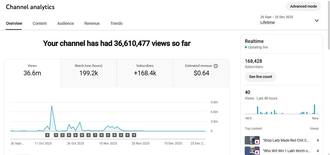 Monetization : Yes ✅ | ✅ 168K+ Subscribers | ✅ 36M+ Lifetime Views | Dency React