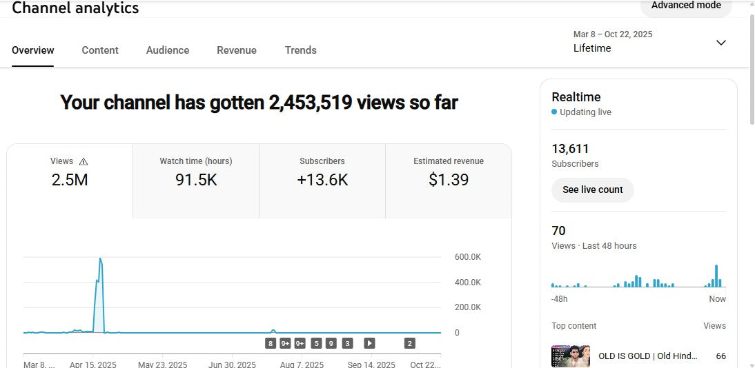 Monetization : Yes ✅ | ✅ 13K+ Subscribers | ✅ 2.5M+ Lifetime Views | WOM Music