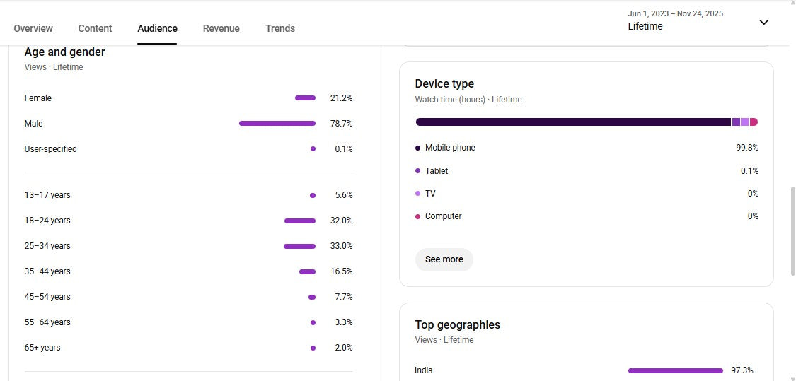 ✅ 50K+ Subscribers | ✅ 5.8M+ Lifetime Views | RAVI S Shorts