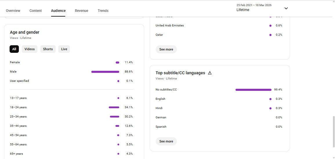 Monetization : Yes ✅ | ✅ 419K+ Subscribers | ✅ 82M+ Lifetime Views | ✅ The viral khabar 1M