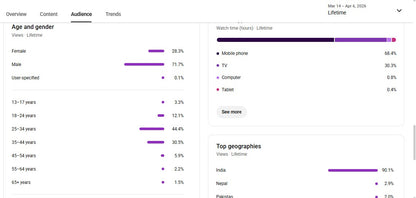 ✅ 21K+ Subscribers | ✅ 0.5M+ Lifetime Views | BOBBY GPAGLU