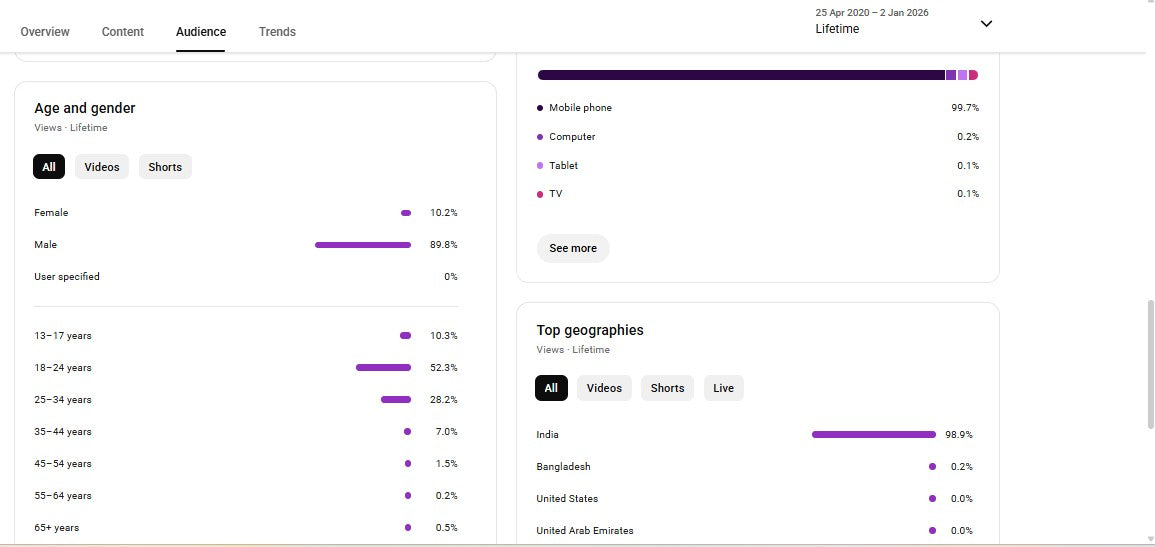 ✅ 13K+ Subscribers | ✅ 4M+ Lifetime Views | DJ MBJ