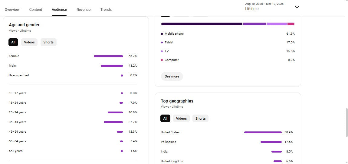 Monetization : Yes ✅ | ✅ 90K+ Subscribers | ✅ 24M+ Lifetime Views | ✅ USA Audiance |CoolDude