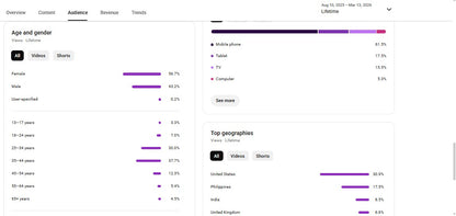 Monetization : Yes ✅ | ✅ 90K+ Subscribers | ✅ 24M+ Lifetime Views | ✅ USA Audiance |CoolDude