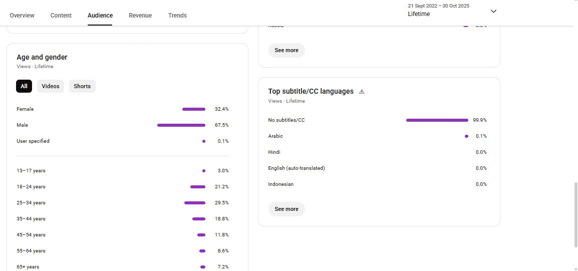 ✅ 45K+ Subscribers | ✅ 17.8M+ Lifetime Views | Shh Mahra