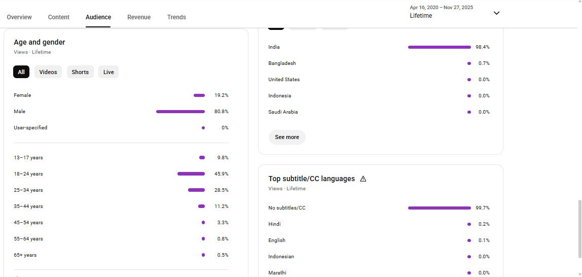 ✅ 21K+ Subscribers | ✅ 6M+ Lifetime Views | UNTAG REMIX BBSR