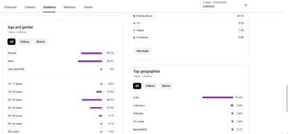 Monetization : Yes ✅ | ✅ 16K+ Subscribers | ✅ 600K+ Lifetime Views | Akshay Magic Edit