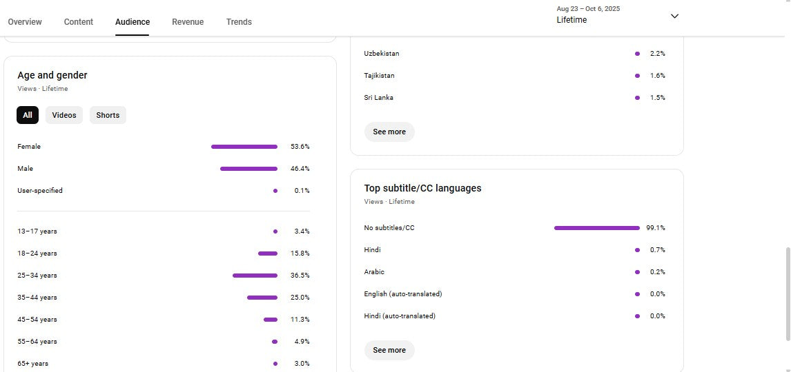 Monetization : Yes ✅ | ✅ 1.8K+ Subscribers | ✅ 172K+ Lifetime Views | Studio Lite