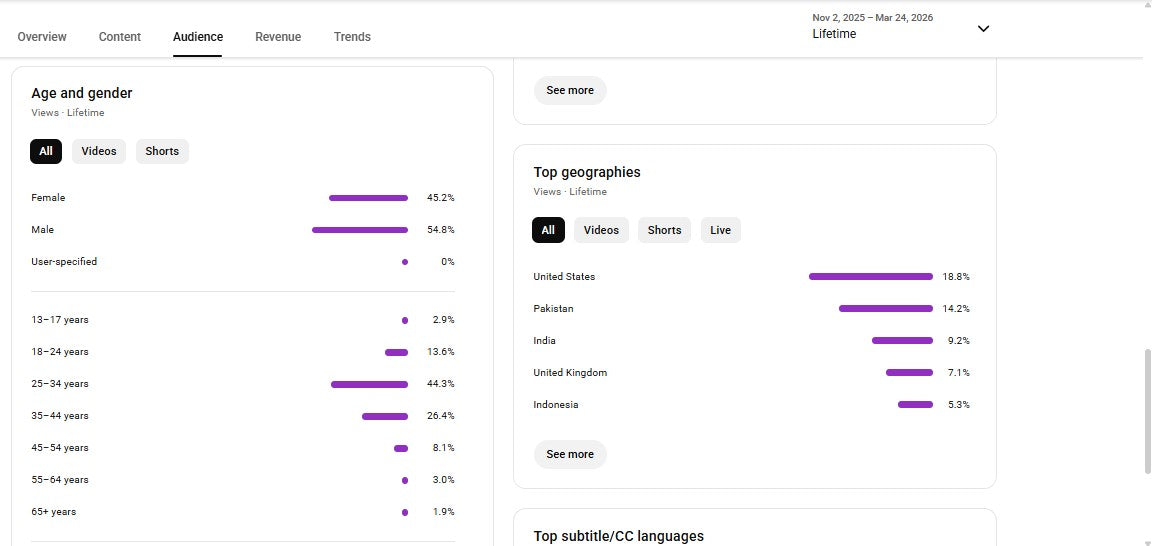 Monetization : Yes ✅ | ✅ USA audiance | ✅ 4.9K+ Subscribers | ✅ 1.6M+ Lifetime Views | ✅ Snippy Star