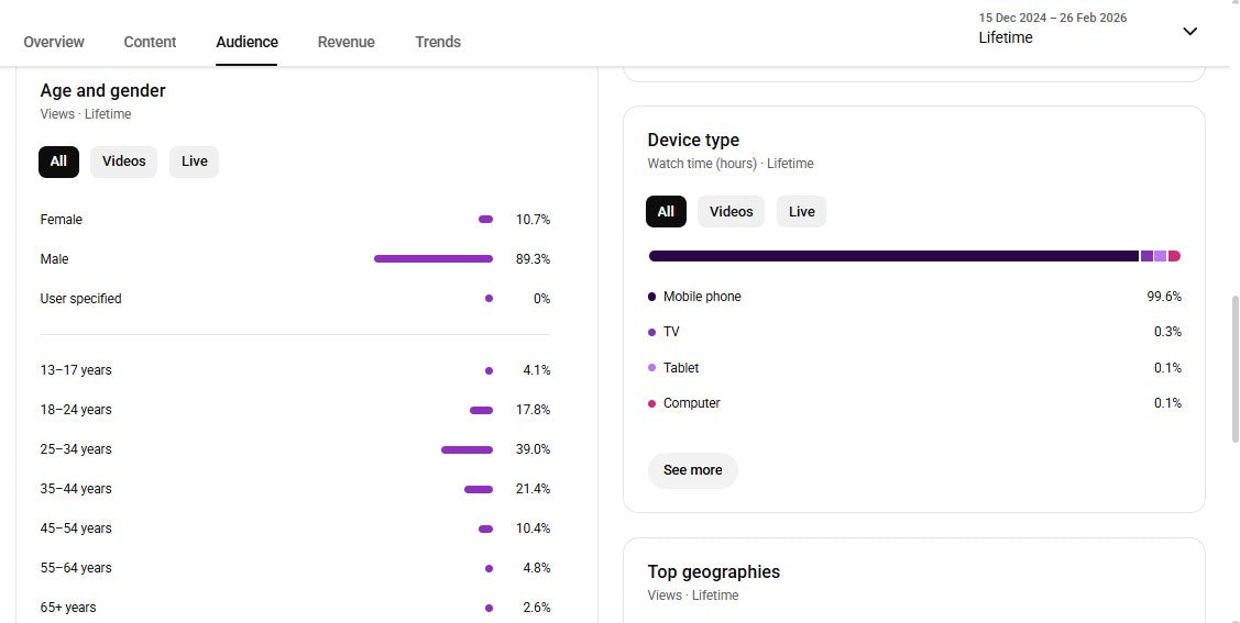 Monetization : Yes ✅ | ✅ 1.5K+ Subscribers | ✅ 340K+ Lifetime Views | HH News