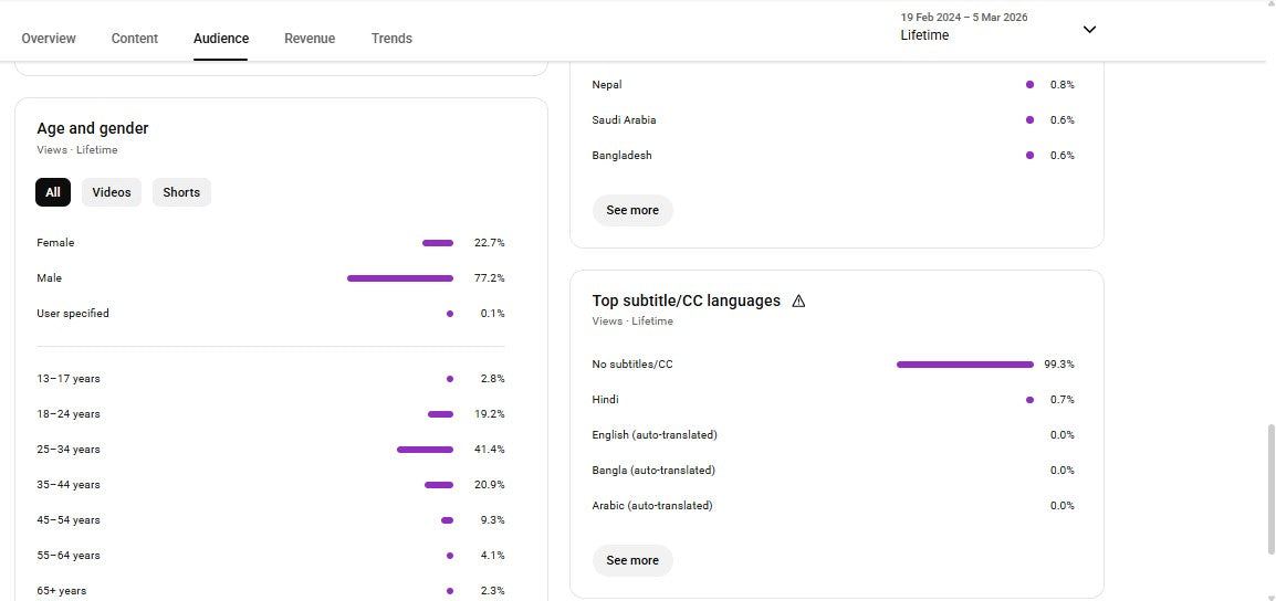 ✅ 155K+ Subscribers | ✅ 18M+ Lifetime Views | Hasnain shaikh 4yt