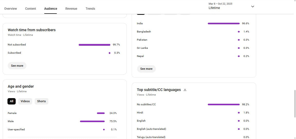 Monetization : Yes ✅ | ✅ 13K+ Subscribers | ✅ 2.5M+ Lifetime Views | WOM Music