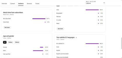 Monetization : Yes ✅ | ✅ 13K+ Subscribers | ✅ 2.5M+ Lifetime Views | WOM Music