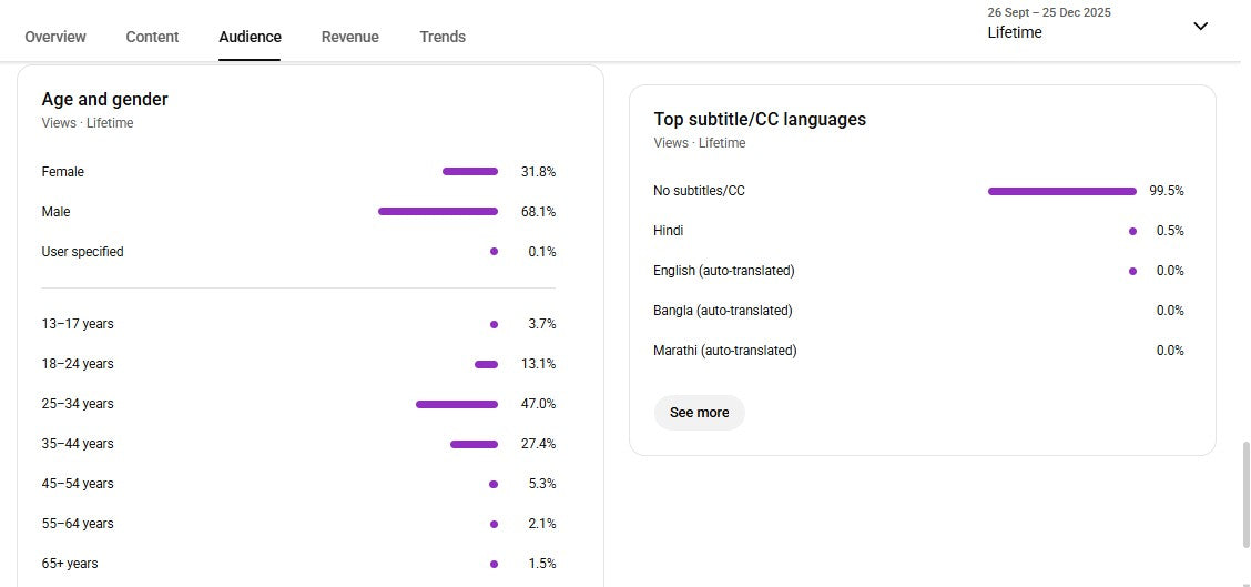 Monetization : Yes ✅ | ✅ 168K+ Subscribers | ✅ 36M+ Lifetime Views | Dency React