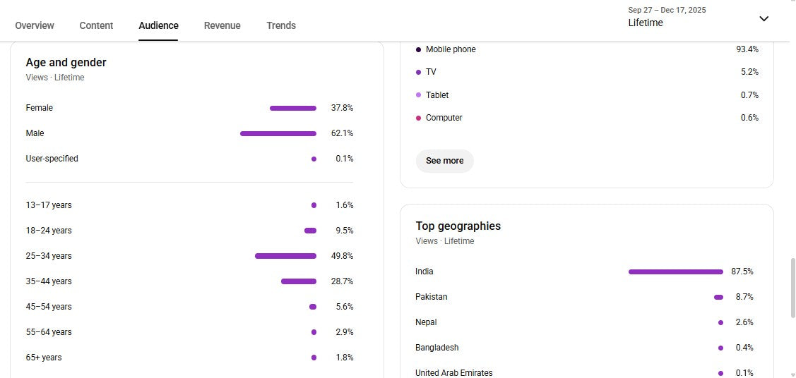 Monetization : Yes ✅ | ✅ 1.32M+ Subscribers | ✅ 86M+ Lifetime Views | Lala fw 2