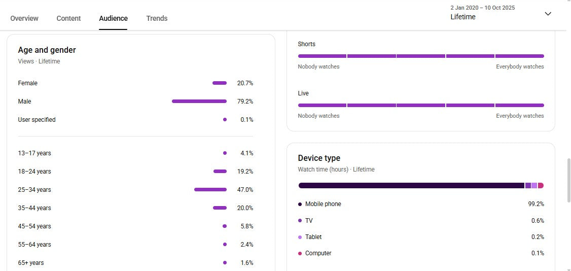 ✅ 162K+ Subscribers | ✅ 15M+ Lifetime Views | 00. dada. pushpa