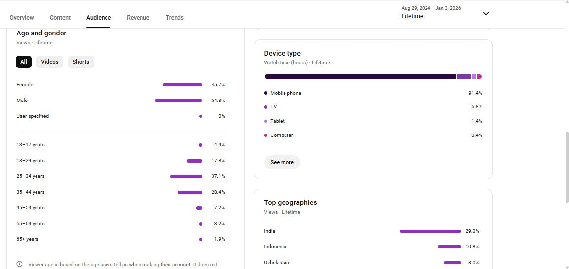 ✅ 22K+ Subscribers | ✅ 1M+ Lifetime Views | Arvind Modi