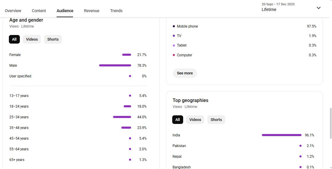 Monetization : Yes ✅ | ✅ 17K+ Subscribers | ✅ 1.1M+ Lifetime Views | ANKUSH FACT VLOG