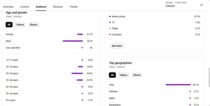 Monetization : Yes ✅ | ✅ 17K+ Subscribers | ✅ 1.1M+ Lifetime Views | ANKUSH FACT VLOG