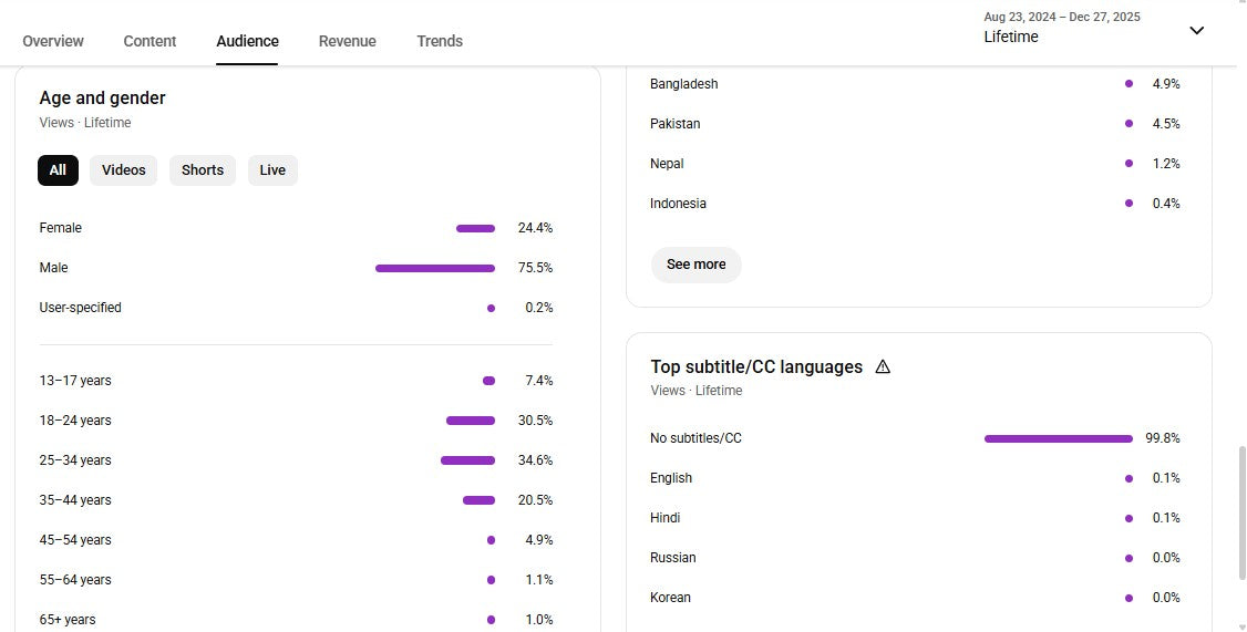 Monetization : Yes ✅ | ✅ 56K+ Subscribers | ✅ 25M+ Lifetime Views | Desi Gym Blog 🇮🇳