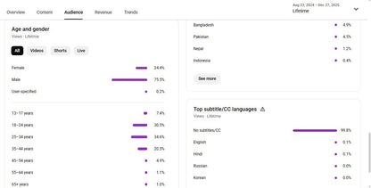 Monetization : Yes ✅ | ✅ 56K+ Subscribers | ✅ 25M+ Lifetime Views | Desi Gym Blog 🇮🇳