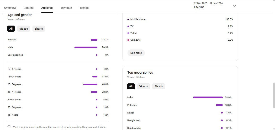 Monetization : Yes ✅ | ✅ 116K+ Subscribers | ✅ 2.6M+ Lifetime Views | Salman yt 7860
