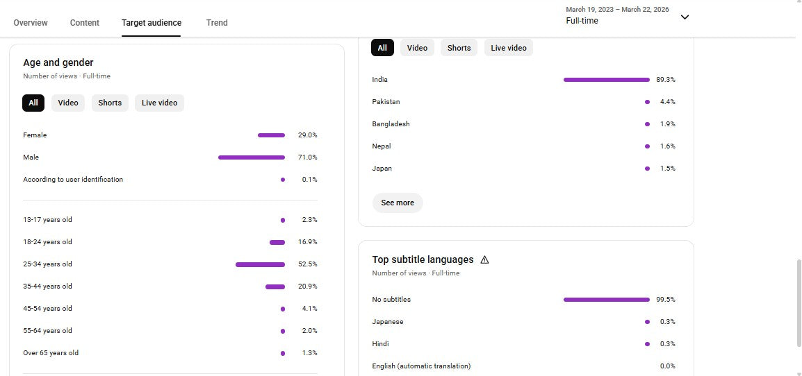 ✅ 253K+ Subscribers | ✅ 34M+ Lifetime Views | Fact with Shyam