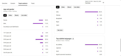 ✅ 253K+ Subscribers | ✅ 34M+ Lifetime Views | Fact with Shyam