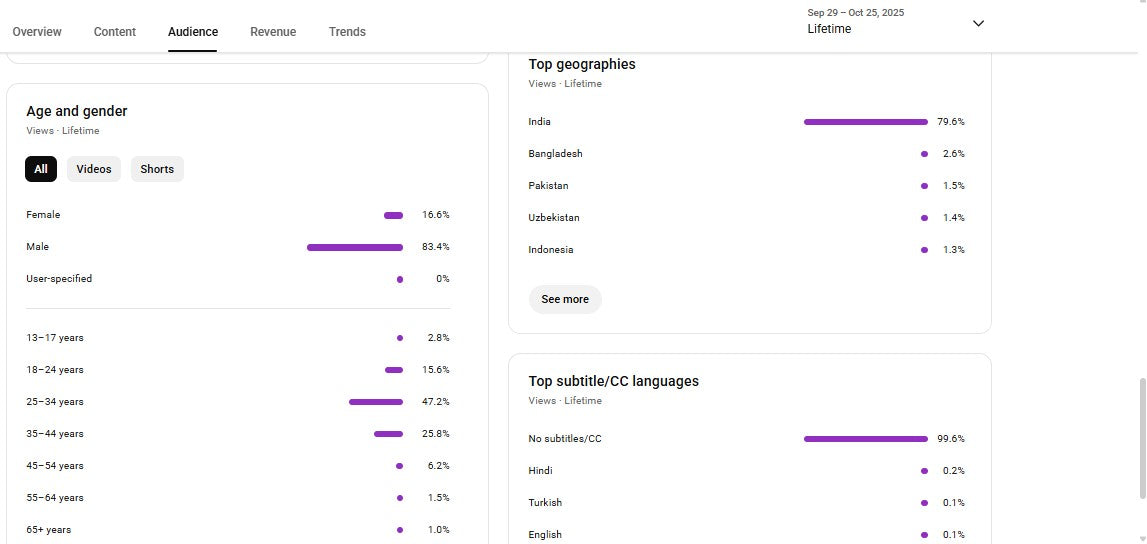 Monetization : Yes ✅ | ✅ 1.3K+ Subscribers | ✅ 211K+ Lifetime Views | Islamic Reals