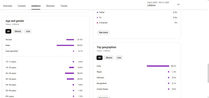 Monetization : Yes ✅ | ✅ 89K+ Subscribers | ✅ 14M+ Lifetime Views | ACTION YT 1M