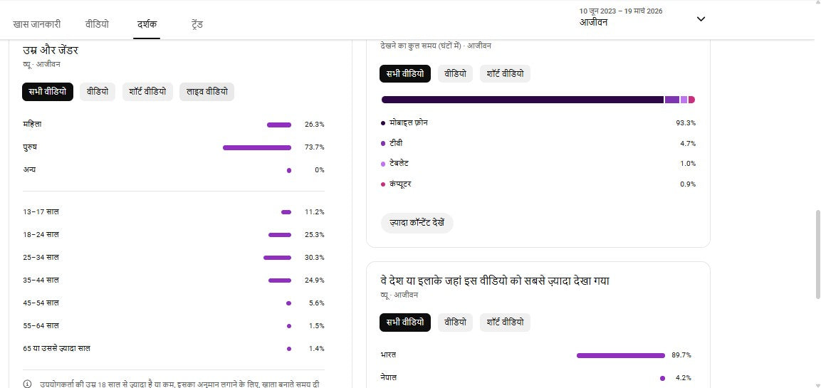 ✅ 99K+ Subscribers | ✅ 5M+ Lifetime Views | Crazy Gaming